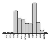 your gas usage aggregated for every two hours