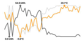 comparison of weather and your gas consumption