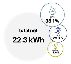 net use and fuel composition panel