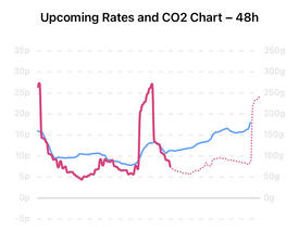 carbon on chart