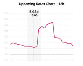 upcoming rates graph