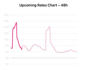48h and 24h predictions
