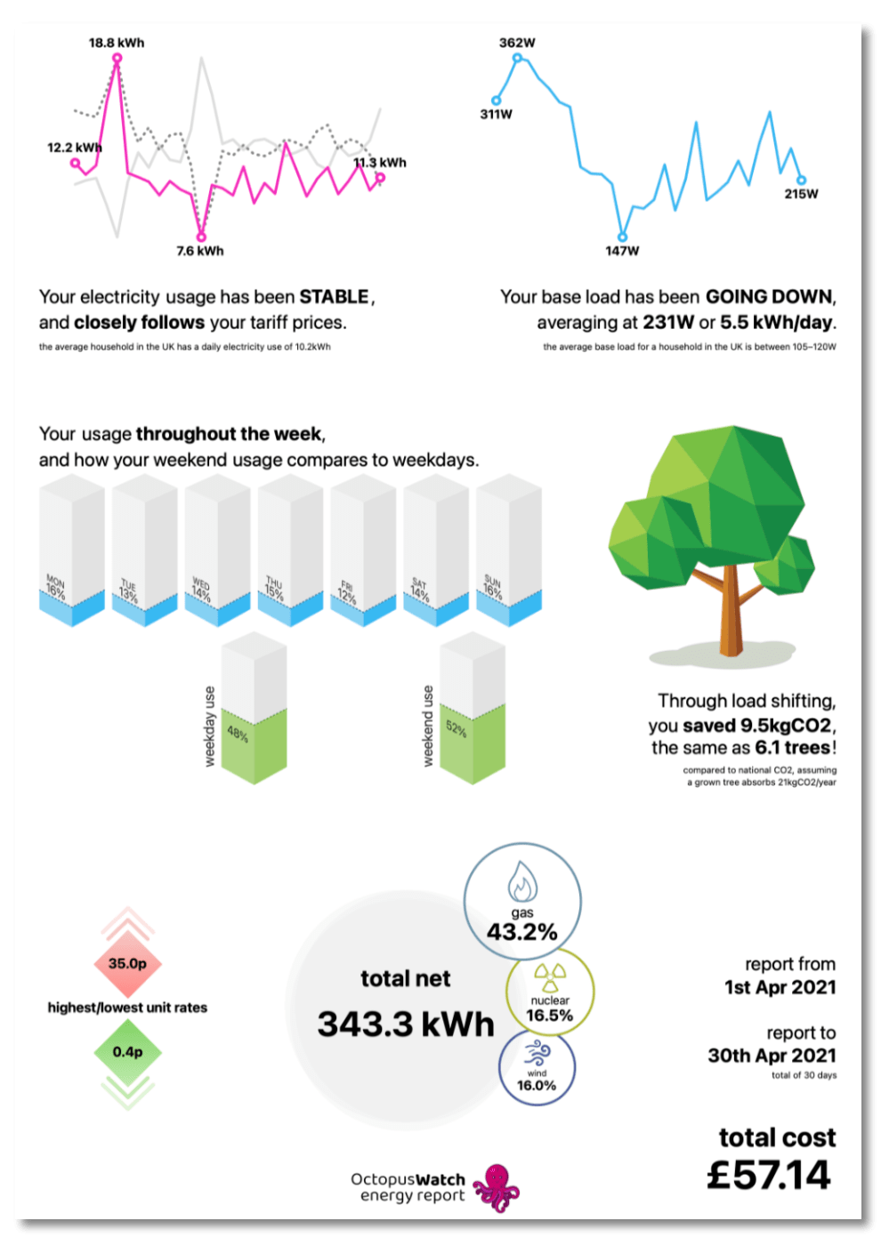 detailed infograph to analyse your usage